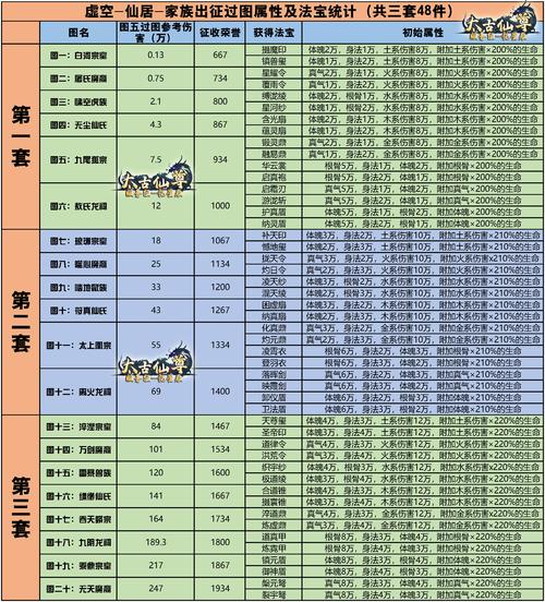 太古仙尊仙居家族出征过图属性及虚空法宝统计